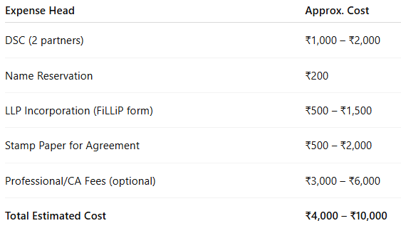 Cost of LLP Registration.PNG